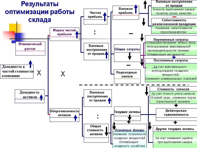 Результаты оптимизации работы склада